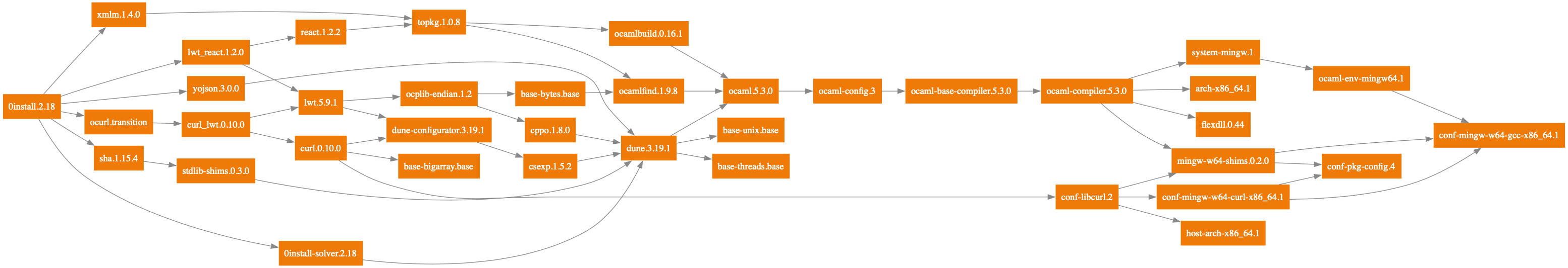 Transitive reduction of the opam installation graph for 0install