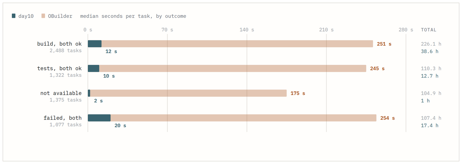 Median seconds per task by outcome, day10 against OBuilder