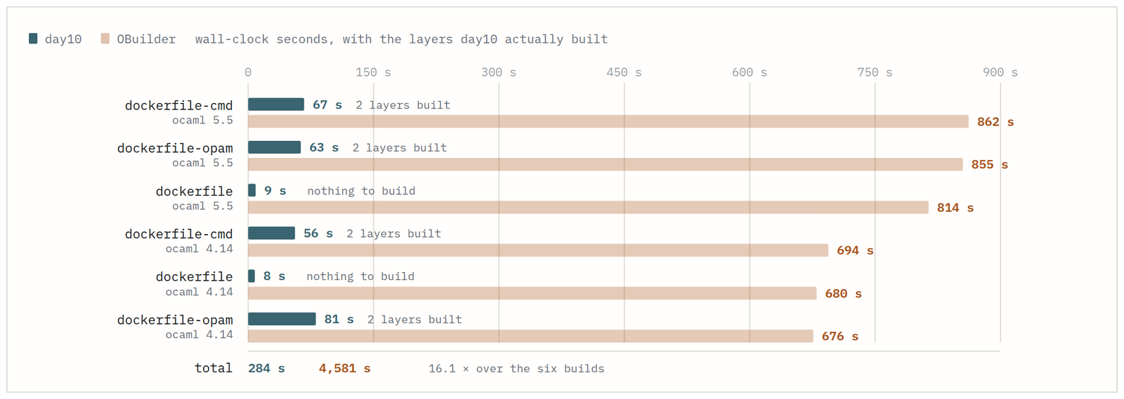 day10 against OBuilder on the six dockerfile builds