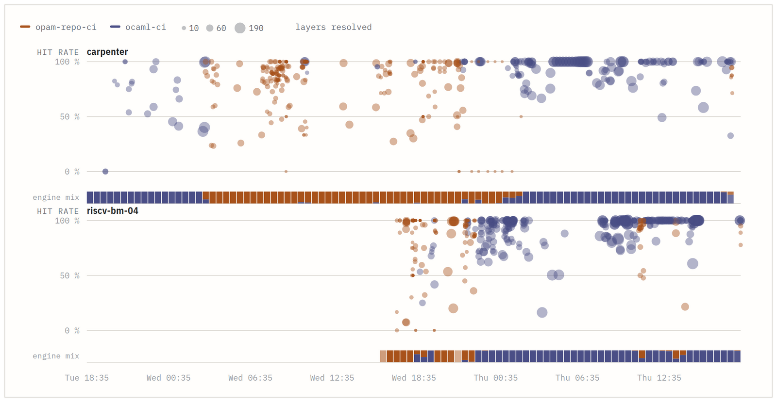 Hit rate of every day10 job, by machine and engine