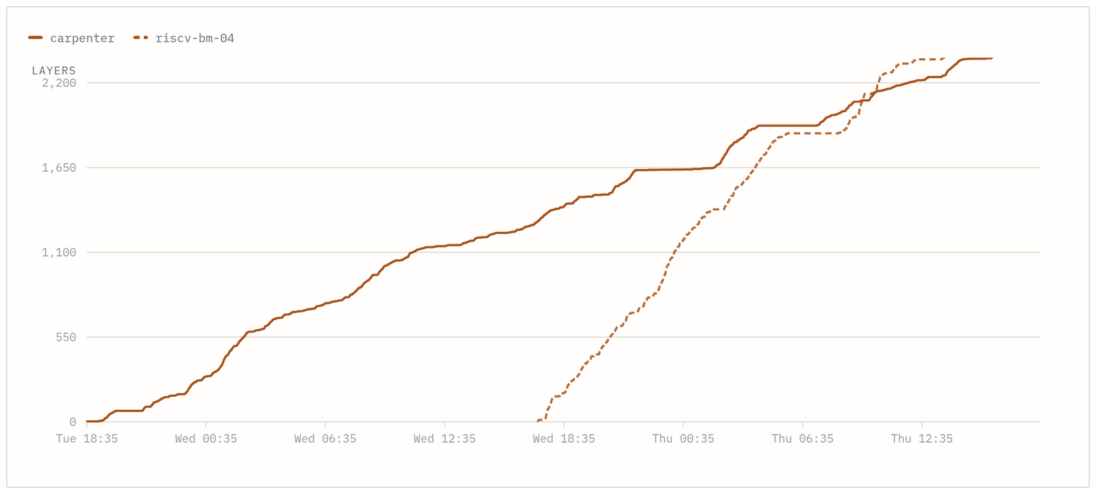 Cumulative day10 cache layers over 48 hours