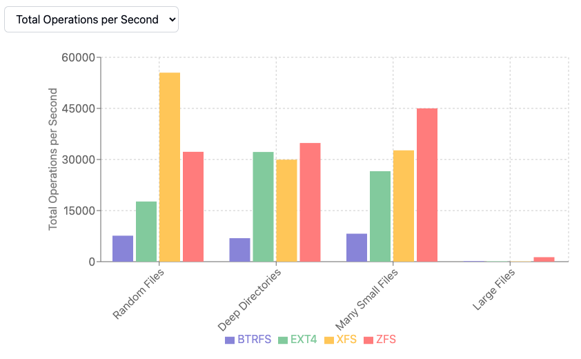 Measurement of Filesystem Performance